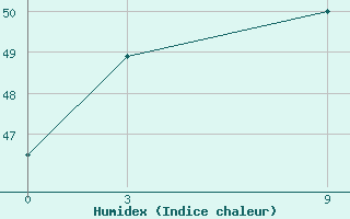 Courbe de l'humidex pour Kalingapatam