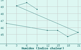 Courbe de l'humidex pour Bangna