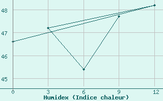 Courbe de l'humidex pour Bangkok Pilot