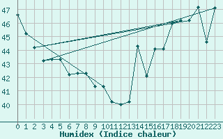 Courbe de l'humidex pour Houston, Houston Intercontinental Airport