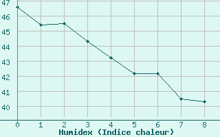 Courbe de l'humidex pour Coatzacoalcos, Ver.