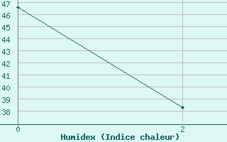 Courbe de l'humidex pour Manzanillo, Col.