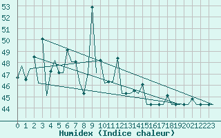 Courbe de l'humidex pour Chon Buri