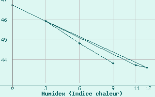 Courbe de l'humidex pour Belize / Phillip Goldston Intl. Airport