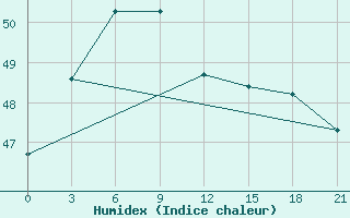 Courbe de l'humidex pour Ko Samui