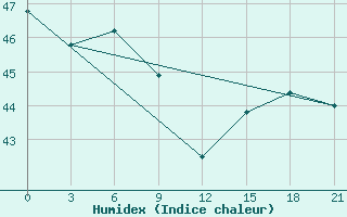 Courbe de l'humidex pour Haiyang