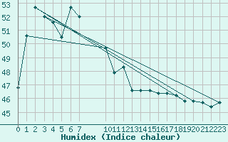 Courbe de l'humidex pour le bateau C6YA5