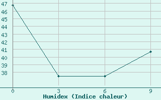 Courbe de l'humidex pour Digha