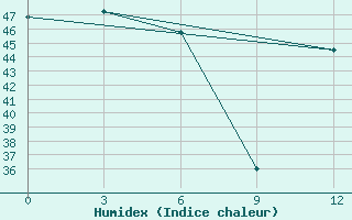 Courbe de l'humidex pour Bangkok Pilot