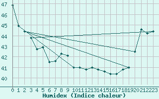 Courbe de l'humidex pour Maopoopo Ile Futuna