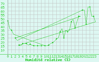 Courbe de l'humidit relative pour Ulan-Ude