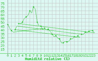 Courbe de l'humidit relative pour Alicante / El Altet