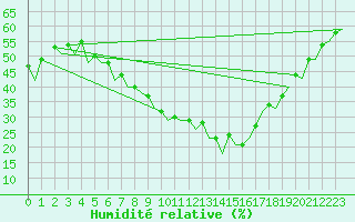 Courbe de l'humidit relative pour Bremen