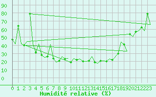Courbe de l'humidit relative pour Locarno-Magadino