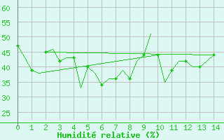 Courbe de l'humidit relative pour Alicante / El Altet