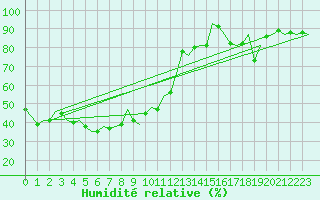Courbe de l'humidit relative pour Salzburg-Flughafen