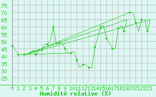 Courbe de l'humidit relative pour Split / Resnik