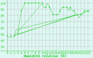 Courbe de l'humidit relative pour Friedrichshafen