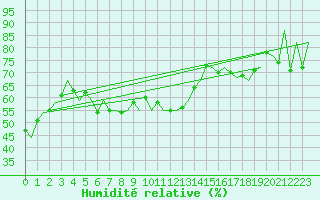Courbe de l'humidit relative pour Mariehamn / Aland Island