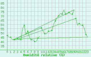 Courbe de l'humidit relative pour Dubrovnik / Cilipi