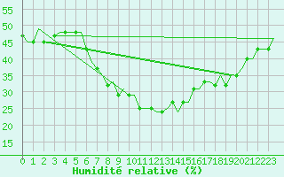 Courbe de l'humidit relative pour Thessaloniki Airport