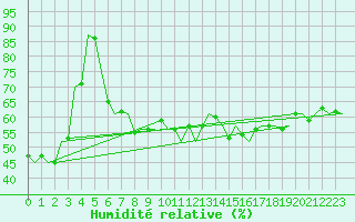 Courbe de l'humidit relative pour Platform L9-ff-1 Sea