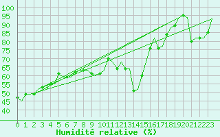Courbe de l'humidit relative pour Dresden-Klotzsche