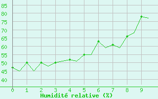 Courbe de l'humidit relative pour Namsos Lufthavn