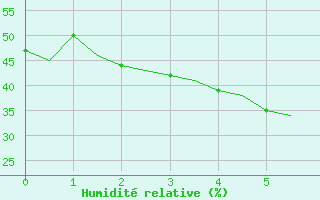 Courbe de l'humidit relative pour Alice Springs Aerodrome