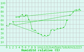 Courbe de l'humidit relative pour Jerez De La Frontera Aeropuerto