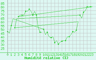 Courbe de l'humidit relative pour Milano / Malpensa