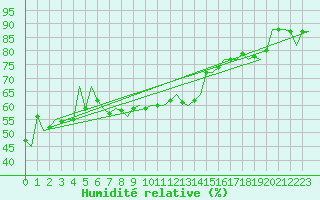 Courbe de l'humidit relative pour Linz / Hoersching-Flughafen