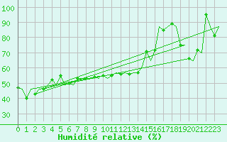 Courbe de l'humidit relative pour Bronnoysund / Bronnoy