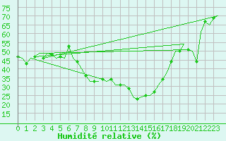 Courbe de l'humidit relative pour Landsberg