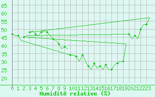 Courbe de l'humidit relative pour Madrid / Barajas (Esp)