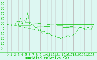 Courbe de l'humidit relative pour Huesca (Esp)