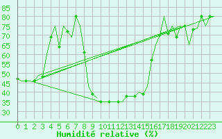 Courbe de l'humidit relative pour Zadar / Zemunik