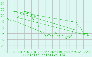 Courbe de l'humidit relative pour Gnes (It)