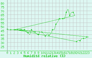 Courbe de l'humidit relative pour Dubrovnik / Cilipi