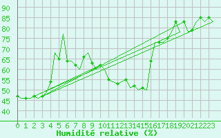Courbe de l'humidit relative pour Beauvechain (Be)