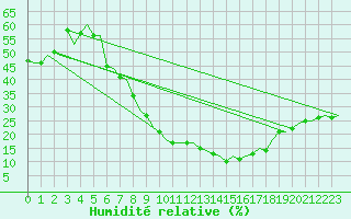Courbe de l'humidit relative pour Maastricht / Zuid Limburg (PB)