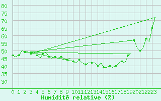 Courbe de l'humidit relative pour Mo I Rana / Rossvoll