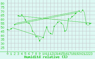 Courbe de l'humidit relative pour Leeuwarden