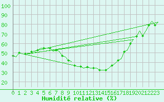 Courbe de l'humidit relative pour Eindhoven (PB)