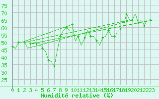 Courbe de l'humidit relative pour Gnes (It)