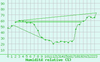 Courbe de l'humidit relative pour Schaffen (Be)