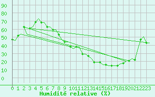 Courbe de l'humidit relative pour Ostersund / Froson
