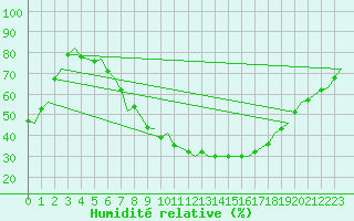 Courbe de l'humidit relative pour Holzdorf