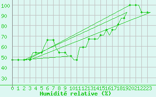 Courbe de l'humidit relative pour Paderborn / Lippstadt