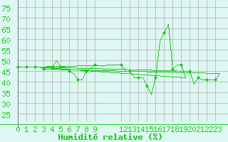 Courbe de l'humidit relative pour Dubrovnik / Cilipi
